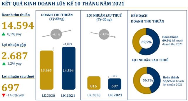 PNJ c&#243; l&#227;i trở lại trong th&#225;ng 10, chuẩn bị chia cổ tức 6% bằng tiền - Ảnh 1