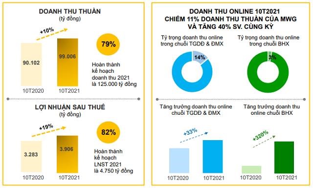 Thế Giới Di Động (MWG) l&#227;i kỷ lục trong th&#225;ng 10 một phần nhờ hưởng lợi việc b&#225;n Iphone - Ảnh 2
