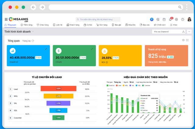 AMIS CRM c&oacute; t&iacute;nh năng b&aacute;o c&aacute;o đa chiều gi&uacute;p quản l&yacute; c&oacute; thể kịp thời nắm bắt t&igrave;nh h&igrave;nh kinh doanh, từ đ&oacute; c&oacute; những điều chỉnh kịp thời về kế hoạch v&agrave; chiến thuật để tăng doanh số b&aacute;n h&agrave;ng