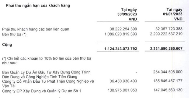 Tổng c&#244;ng ty X&#226;y dựng Số 1 (CC1) tho&#225;i vốn 3 c&#244;ng ty, dự thu về kh&#244;ng &#237;t hơn 306 tỷ đồng - Ảnh 4