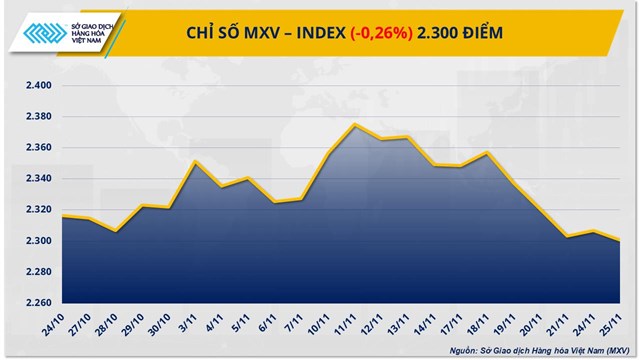 Thị trường hàng hoá: MXV-Index sụt, cà phê và đậu tương vẫn hút lực mua