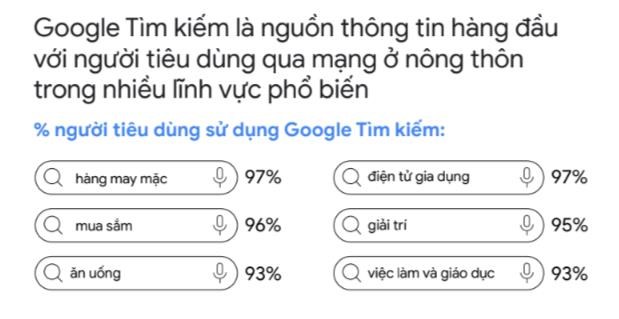 B&#225;o c&#225;o Google: Việt Nam l&#224; một trong những nền kinh tế số ph&#225;t triển nhanh nhất Ch&#226;u &#193; - Ảnh 3