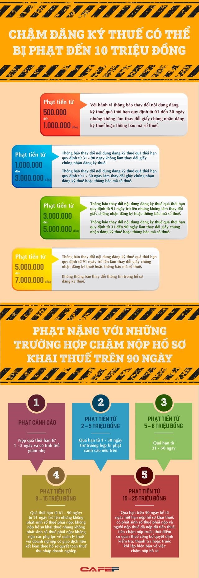 Infographic: Chậm nộp hồ sơ khai thuế c&#243; thể bị phạt tới 25 triệu đồng - Ảnh 1