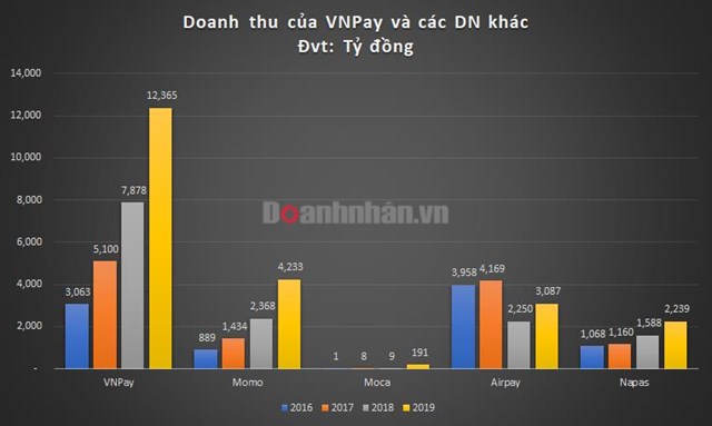 &quot;Kỳ l&#226;n&quot; c&#244;ng nghệ thứ 2 của Việt Nam - VNPay l&#224; ai? - Ảnh 1