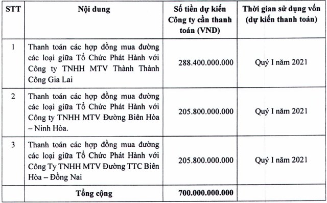 Kế hoạch thanh to&aacute;n c&aacute;c hợp đồng của TTC Sugar.