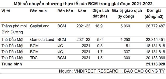 VNDIRECT: Becamex dự thu 5.000 - 5.200 tỷ đồng từ chuyển nhượng dự &#225;n cho CapitaLand - Ảnh 1