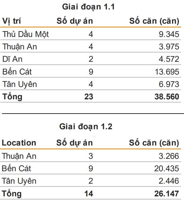 VNDIRECT: Becamex dự thu 5.000 - 5.200 tỷ đồng từ chuyển nhượng dự &#225;n cho CapitaLand - Ảnh 2