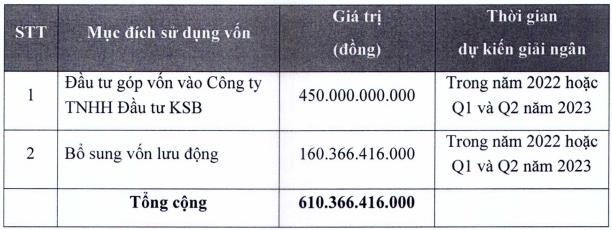 Kho&#225;ng sản v&#224; X&#226;y dựng B&#236;nh Dương (KSB) dự kiến huy động hơn 610 tỷ đồng từ ch&#224;o b&#225;n cổ phiếu - Ảnh 1