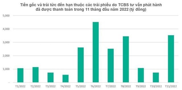 Hơn 22.000 tỷ đồng tr&#225;i phiếu do Chứng kho&#225;n Kỹ thương (TCBS) tư vấn ph&#225;t h&#224;nh đ&#227; được thanh to&#225;n kể từ đầu năm - Ảnh 1