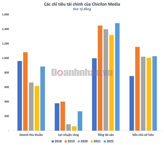 “Thống trị” k&#234;nh truyền th&#244;ng thang m&#225;y, Chicilon Media g&#226;y bất ngờ về lợi nhuận thu được - Ảnh 2