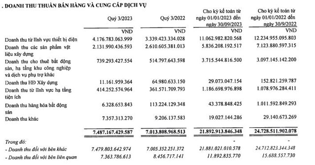Tập đo&#224;n Gelex (GEX) sắp mua lại trước hạn 200 tỷ đồng tr&#225;i phiếu - Ảnh 2