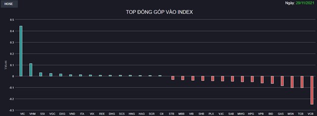 Chứng kho&#225;n 29/11: VIC “t&#237;m lịm”, VN-Index vẫn giảm 8 điểm v&#236; g&#225;nh nặng Ng&#226;n h&#224;ng - Ảnh 1