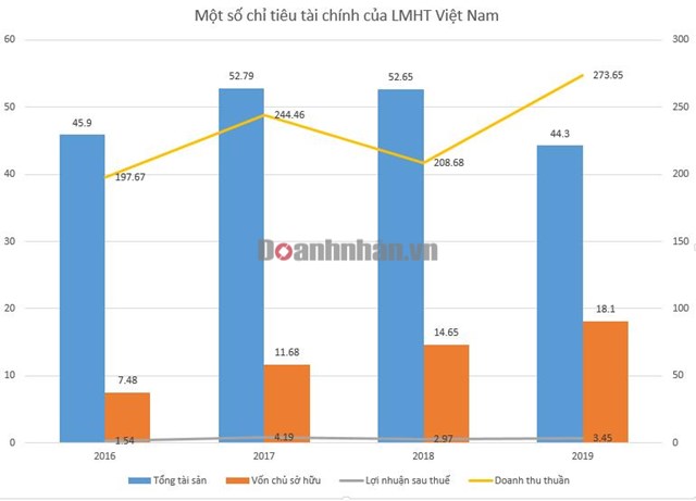 Một số chỉ ti&ecirc;u t&agrave;i ch&iacute;nh C&ocirc;ng ty Li&ecirc;n Minh Huyền Thoại Việt Nam. Đvt: tỷ đồng
