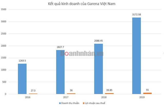 Kết quả kinh doanh của Garena Việt Nam. Đvt: tỷ đồng