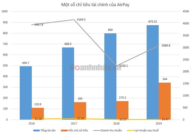 Một số chỉ ti&ecirc;u t&agrave;i ch&iacute;nh của Esport., JSC (AirPay). Đvt: tỷ đồng