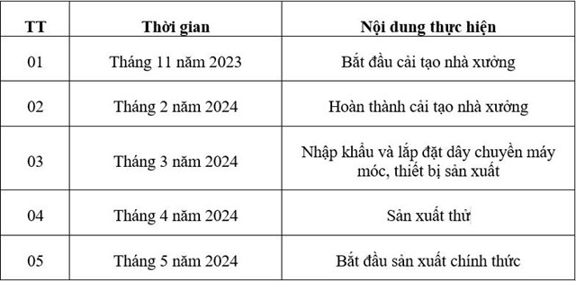 Tiến độ thực hiện dự &aacute;n địa điểm 1. Nguồn: Bộ T&agrave;i nguy&ecirc;n v&agrave; M&ocirc;i trường &nbsp;