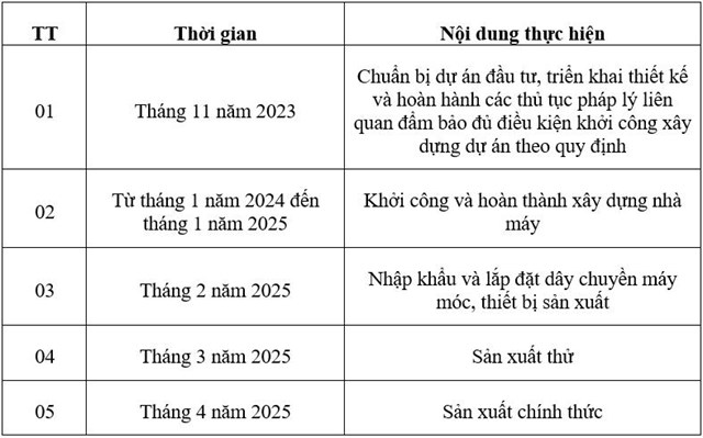 Tiến độ thực hiện dự &aacute;n địa điểm 2. Nguồn: Bộ T&agrave;i nguy&ecirc;n v&agrave; M&ocirc;i trường &nbsp;