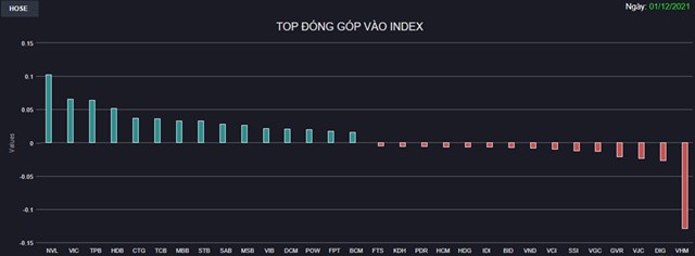 Chứng kho&#225;n 1/12: Ng&#226;n h&#224;ng trở lại đ&#250;ng l&#250;c, VN-Index đảo chiều tăng gần 7 điểm - Ảnh 1