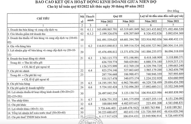 Kết quả kinh doanh hợp nhất qu&yacute; III/2022 của BCF.