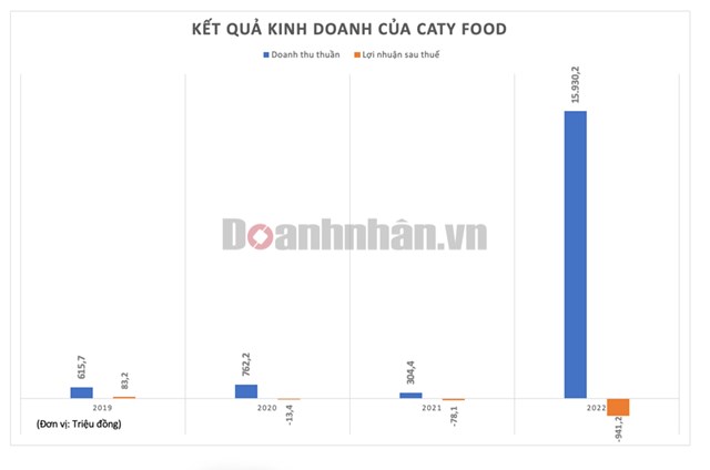 Kinh doanh li&#234;n tục thua lỗ, doanh nghiệp đứng sau “cơn sốt” m&#236; t&#244;m thanh long đang l&#224;m mưa l&#224;m gi&#243; tr&#234;n thị trường l&#224; ai? - Ảnh 4