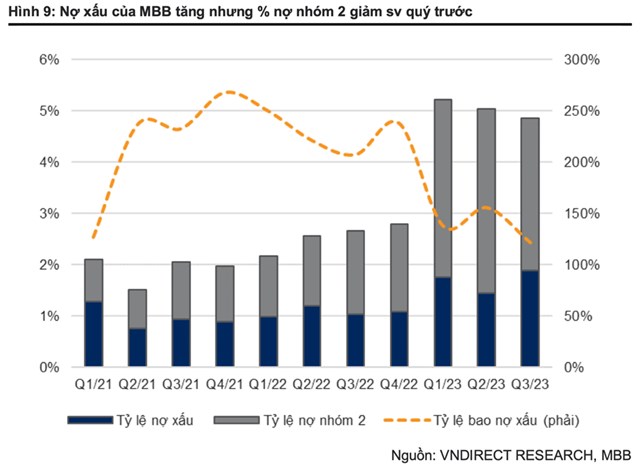 VNDirect: Nợ xấu tăng vọt của MB (MBB) thực sự đ&#225;ng lo ngại, lợi nhuận kỳ vọng tăng nhẹ - Ảnh 1