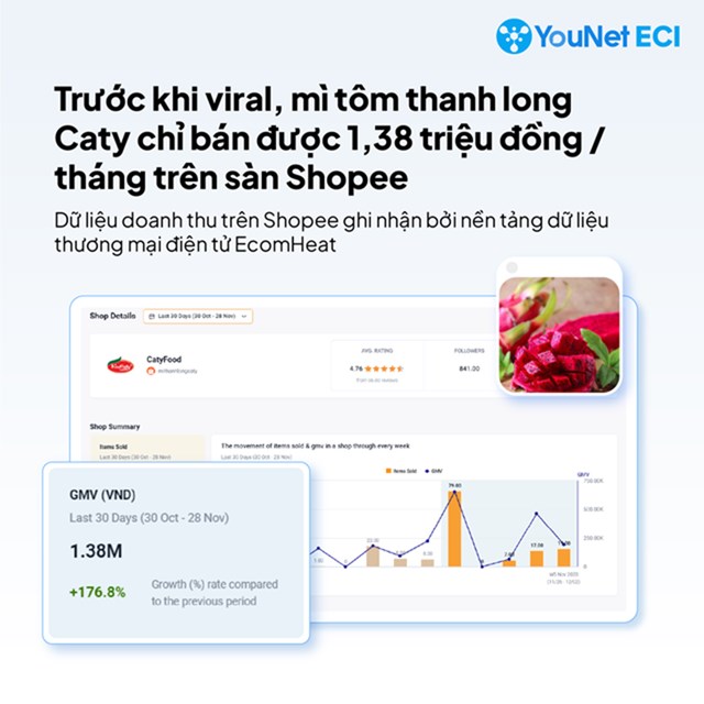 Kinh doanh li&#234;n tục thua lỗ, doanh nghiệp đứng sau “cơn sốt” m&#236; t&#244;m thanh long đang l&#224;m mưa l&#224;m gi&#243; tr&#234;n thị trường l&#224; ai? - Ảnh 2