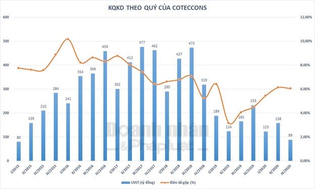 VCSC: Coteccons 2 qu&#253; li&#234;n tiếp kh&#244;ng c&#243; th&#234;m hợp đồng mới, chi ph&#237; quản l&#253;, b&#225;n h&#224;ng tăng bất thường - Ảnh 2