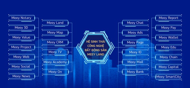 26 sản phẩm/nền tảng đ&atilde; v&agrave; đang được Meey Land ph&aacute;t triển phục vụ ng&agrave;nh bất động sản.