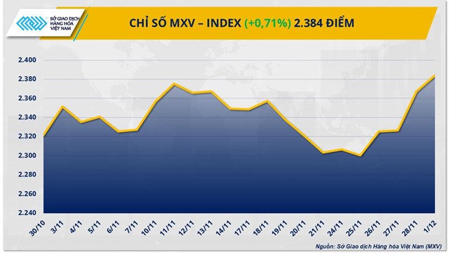 Rung lắc trên thị trường hàng hóa, MXV-Index sắp chạm vùng 2.400 điểm