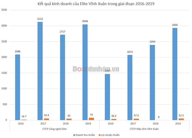 Kết quả kinh doanh của Elite v&agrave; Vĩnh Xu&acirc;n từ 2016 - 2019. Đvt: tỷ đồng