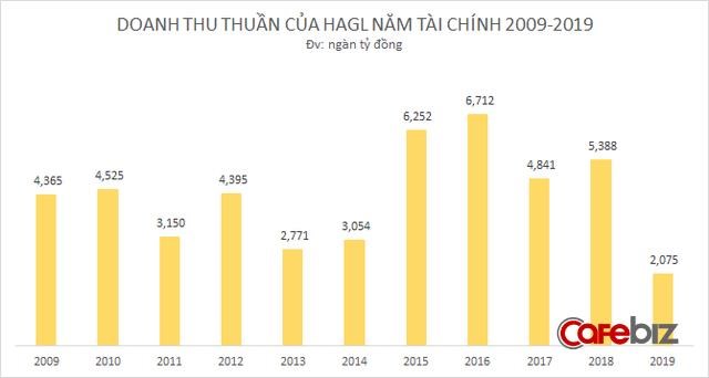 10 năm b&#227;o t&#225;p của Ho&#224;ng Anh Gia Lai: Bỏ bất động sản, t&#236;m về n&#244;ng nghiệp, từ đỉnh cao huy ho&#224;ng tới mấp m&#233; vực thẳm - Ảnh 2