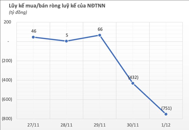 Khối ngoại b&#225;n r&#242;ng tuần thứ 4 li&#234;n tiếp tr&#234;n TTCK Việt Nam, cổ phiếu n&#224;o l&#224; t&#226;m điểm? - Ảnh 1