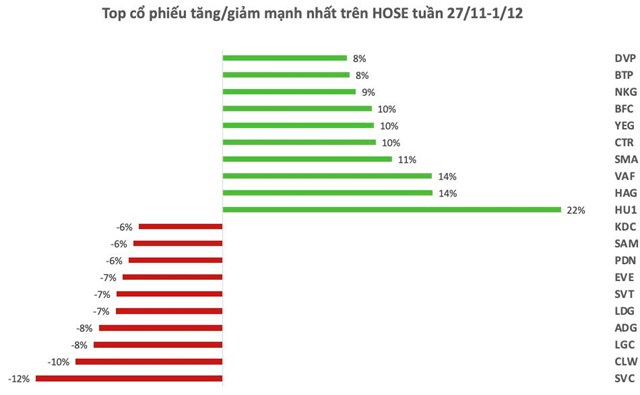 Top 10 cổ phiếu tăng mạnh nhất tuần: Một cổ phiếu bất động sản s&#224;n HOSE tăng kịch trần 4 phi&#234;n li&#234;n tiếp - Ảnh 1