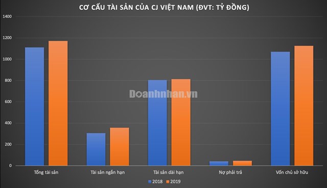 Đơn vị sở hữu chuỗi rạp chiếu phim CGV đang b&#224;nh trướng thế lực tại Việt Nam như thế n&#224;o? - Ảnh 1