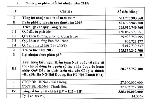 Phương &aacute;n ph&acirc;n phối lợi nhuận của Habeco năm 2019.