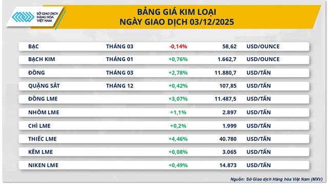 Thị trường h&#224;ng ho&#225;: Kim loại k&#233;o MXV-Index đi l&#234;n, đường chưa tho&#225;t &#225;p lực dư cung - Ảnh 1