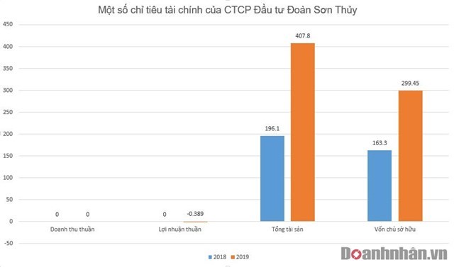 Một số chỉ ti&ecirc;u t&agrave;i ch&iacute;nh của C&ocirc;ng ty Đo&agrave;n Sơn Thủy. Đvt: tỷ đồng