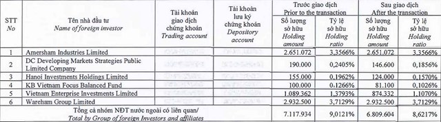 Tỉ lệ sở hữu hiện tại của c&aacute;c quỹ th&agrave;nh vi&ecirc;n nh&oacute;m Dragon Capital.