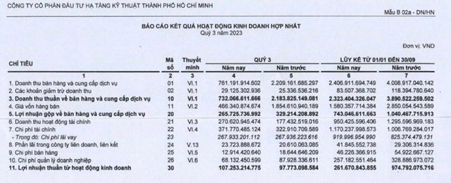Đầu tư Hạ tầng kỹ thuật TP HCM (CII) điều chỉnh kế hoạch huy động tr&#225;i phiếu chuyển đổi - Ảnh 1