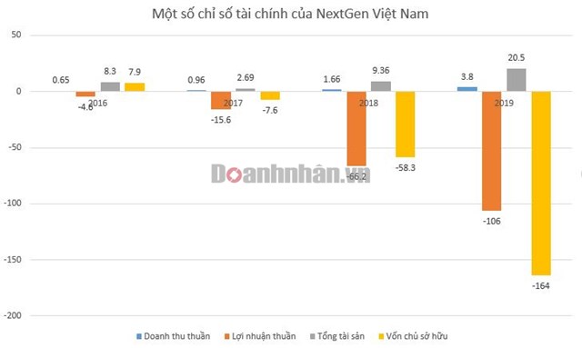 Một số chỉ ti&ecirc;u t&agrave;i ch&iacute;nh của NextGen Việt Nam. Đvt: tỷ đồng