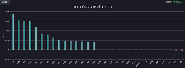 Chứng kho&#225;n 7/12: Sắc xanh tr&#224;n ngập thị trường, VN-Index lấy lại những g&#236; đ&#227; mất trong phi&#234;n đầu tuần - Ảnh 1