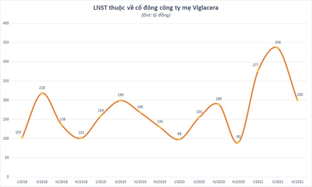 Viglacera (VGC) li&#234;n tục b&#225;o l&#227;i lớn nhưng vẫn vướng l&#249;m x&#249;m nợ thuế  - Ảnh 2