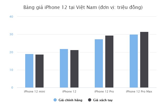 iPhone 12 x&#225;ch tay giảm gi&#225; tiền triệu vẫn kh&#244;ng đ&#225;ng mua - Ảnh 1