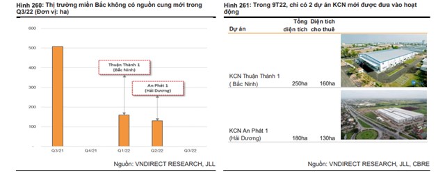 Thị trường khu c&ocirc;ng nghiệp miền Bắc cũng kh&aacute; trầm lắng trong 9 th&aacute;ng đầu năm 2022.