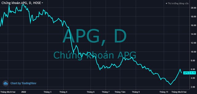 Chứng kho&#225;n APG li&#234;n tục bị phạt nặng do h&#224;ng loạt vi phạm, cổ phiếu vẫn &quot;g&#226;y sốc” bất chấp việc kinh doanh bết b&#225;t - Ảnh 2