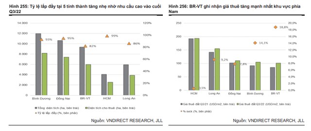 Gi&aacute; thu&ecirc; đất trong qu&yacute; III tại B&agrave; Rịa-Vũng T&agrave;u ghi nhận mức tăng mạnh nhất 19% so với c&ugrave;ng kỳ l&ecirc;n 101 USD/m2/thời hạn thu&ecirc;.