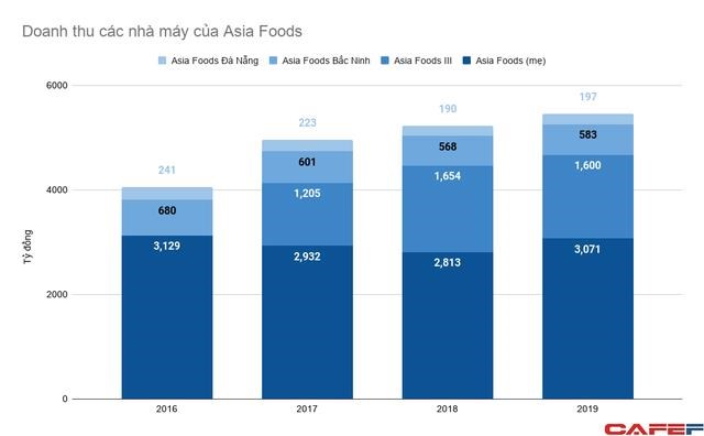 &#194;m thầm &quot;len lỏi&quot; giữa 2 &#244;ng lớn Acecook-Masan, chủ sở hữu m&#236; Gấu đỏ vẫn thu về cả ngh&#236;n tỷ lợi nhuận - Ảnh 3