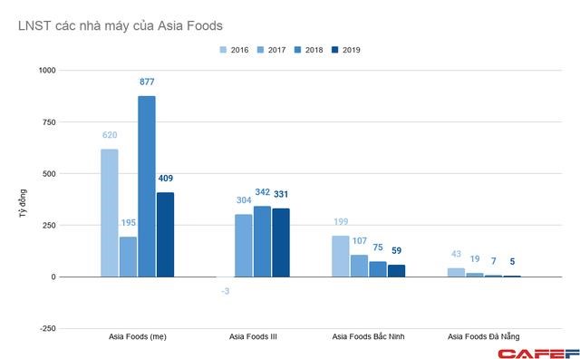 &#194;m thầm &quot;len lỏi&quot; giữa 2 &#244;ng lớn Acecook-Masan, chủ sở hữu m&#236; Gấu đỏ vẫn thu về cả ngh&#236;n tỷ lợi nhuận - Ảnh 4