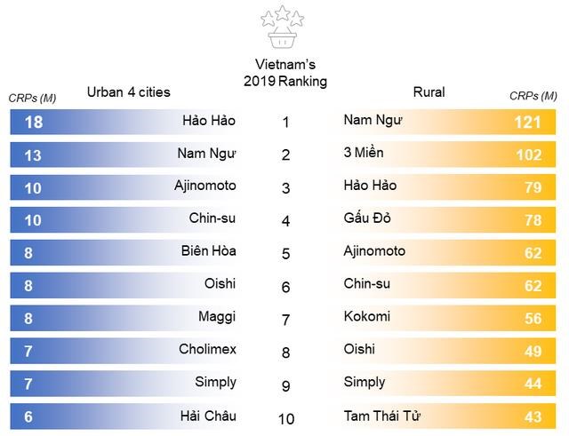 Top 10 nh&atilde;n hiệu thực phẩm được người ti&ecirc;u d&ugrave;ng lựa chọn nhiều nhất ở th&agrave;nh thị v&agrave; n&ocirc;ng th&ocirc;n.