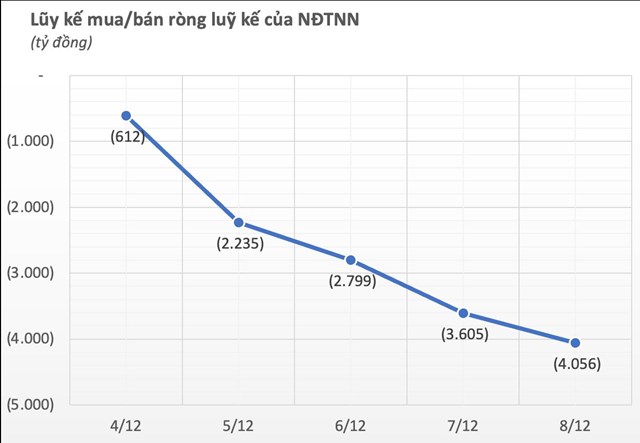 Khối ngoại c&#243; tuần b&#225;n r&#242;ng đột biến 4.000 tỷ đồng, một cổ phiếu bất động sản bị &quot;xả&quot; gần ngh&#236;n tỷ - Ảnh 1